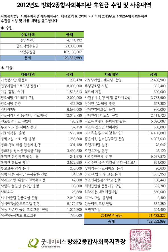 크기변환_2012년도 방화2종합사회복지관 후원금 수입 및 사용내역(공고용).jpg